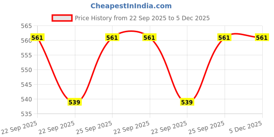 tatacliq.com Forca by Lifestyle Men's Blue Flip Flop forca by lifestyle Price History Graph from 22 Sep 2025 to 5 Dec 2025