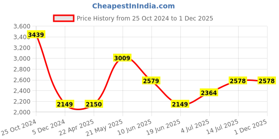 tatacliq.com Forca by Lifestyle Men's Blue Running Shoes forca by lifestyle Price History Graph from 25 Oct 2024 to 1 Dec 2025
