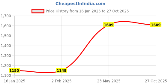 tatacliq.com Forca by Lifestyle Men's Blue Running Shoes forca by lifestyle Price History Graph from 16 Jan 2025 to 27 Oct 2025