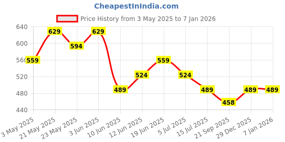 tatacliq.com Forca by Lifestyle Men's Blue Slide Sandals forca by lifestyle Price History Graph from 3 May 2025 to 6 Jan 2026