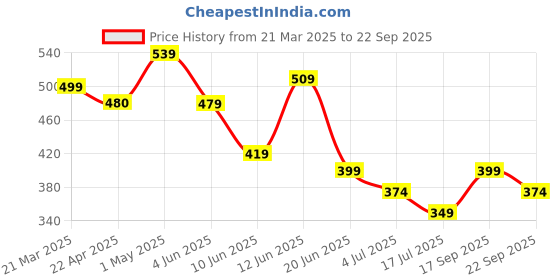 tatacliq.com Forca by Lifestyle Men's Blue Slides forca by lifestyle Price History Graph from 21 Mar 2025 to 22 Sep 2025