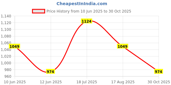 tatacliq.com Forca by Lifestyle Men's Brown Shirt forca by lifestyle Price History Graph from 10 Jun 2025 to 30 Oct 2025