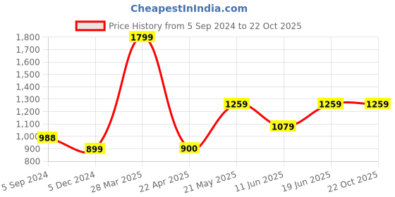 tatacliq.com Forca by Lifestyle Men's Grey Casual Sneakers forca by lifestyle Price History Graph from 5 Sep 2024 to 22 Oct 2025