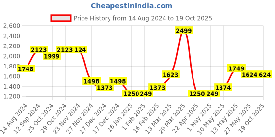 tatacliq.com Forca by Lifestyle Men's Grey Running Shoes forca by lifestyle Price History Graph from 14 Aug 2024 to 18 Oct 2025
