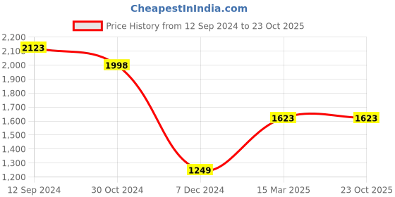 tatacliq.com Forca by Lifestyle Men's Grey Running Shoes forca by lifestyle Price History Graph from 12 Sep 2024 to 23 Oct 2025