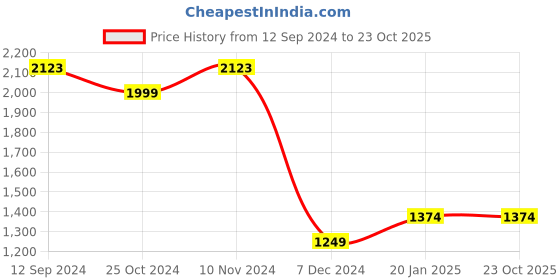 tatacliq.com Forca by Lifestyle Men's Grey Running Shoes forca by lifestyle Price History Graph from 12 Sep 2024 to 22 Oct 2025