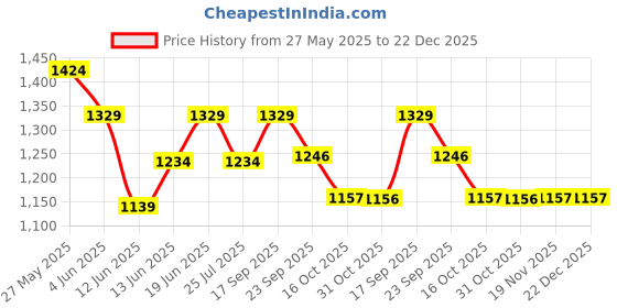tatacliq.com Forca by Lifestyle Men's Grey Shirt forca by lifestyle Price History Graph from 27 May 2025 to 22 Dec 2025