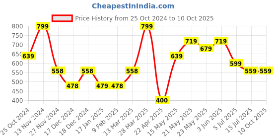 tatacliq.com Forca by Lifestyle Men's Grey Slides forca by lifestyle Price History Graph from 25 Oct 2024 to 9 Oct 2025