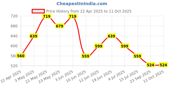 tatacliq.com Forca by Lifestyle Men's Grey Slides forca by lifestyle Price History Graph from 22 Apr 2025 to 9 Oct 2025