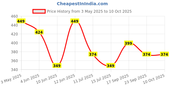 tatacliq.com Forca by Lifestyle Men's Grey Slides forca by lifestyle Price History Graph from 3 May 2025 to 9 Oct 2025