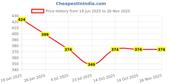 tatacliq.com Forca by Lifestyle Men's Grey Slides forca by lifestyle Price History Graph from 19 Jun 2025 to 25 Nov 2025