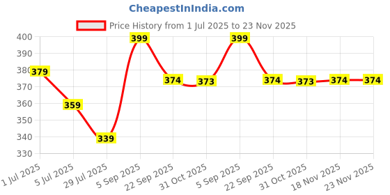 tatacliq.com Forca by Lifestyle Men's Khaki Flip Flop forca by lifestyle Price History Graph from 1 Jul 2025 to 23 Nov 2025