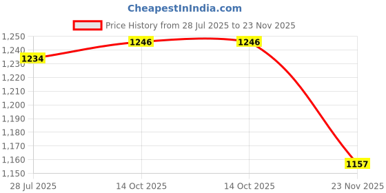 tatacliq.com Forca by Lifestyle Men's Khaki Shirt forca by lifestyle Price History Graph from 28 Jul 2025 to 23 Nov 2025