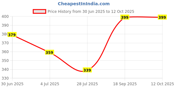 tatacliq.com Forca by Lifestyle Men's Khaki Slides forca by lifestyle Price History Graph from 30 Jun 2025 to 10 Oct 2025