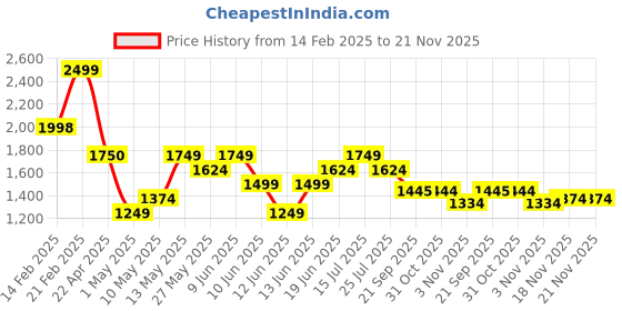 tatacliq.com Forca by Lifestyle Men's Lime Running Shoes forca by lifestyle Price History Graph from 14 Feb 2025 to 20 Nov 2025