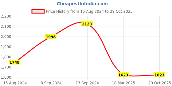tatacliq.com Forca by Lifestyle Men's Multicolor Running Shoes forca by lifestyle Price History Graph from 15 Aug 2024 to 29 Oct 2025