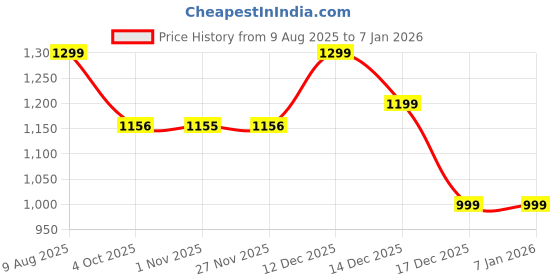 tatacliq.com Forca by Lifestyle Men's Multicolor Sneakers forca by lifestyle Price History Graph from 9 Aug 2025 to 5 Jan 2026