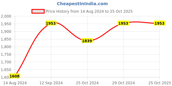 tatacliq.com Forca by Lifestyle Men's Navy Ankle High Sneakers forca by lifestyle Price History Graph from 14 Aug 2024 to 25 Oct 2025
