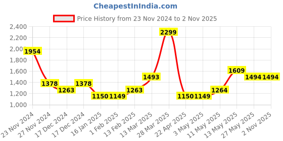 tatacliq.com Forca by Lifestyle Men's Navy Ankle High Sneakers forca by lifestyle Price History Graph from 23 Nov 2024 to 1 Nov 2025