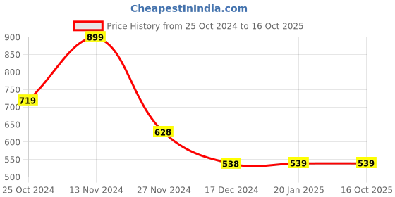tatacliq.com Forca by Lifestyle Men's Navy Back Strap Clogs forca by lifestyle Price History Graph from 25 Oct 2024 to 16 Oct 2025