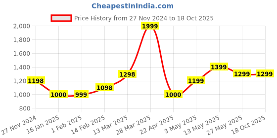 tatacliq.com Forca by Lifestyle Men's Navy Running Shoes forca by lifestyle Price History Graph from 27 Nov 2024 to 18 Oct 2025