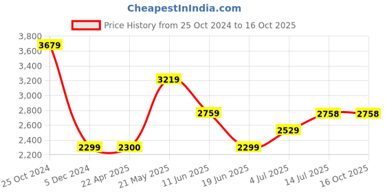 tatacliq.com Forca by Lifestyle Men's Navy Running Shoes forca by lifestyle Price History Graph from 25 Oct 2024 to 15 Oct 2025