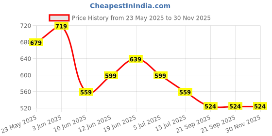 tatacliq.com Forca by Lifestyle Men's Olive Back Strap Clogs forca by lifestyle Price History Graph from 23 May 2025 to 30 Nov 2025