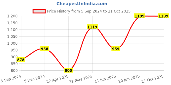 tatacliq.com Forca by Lifestyle Men's Olive Casual Sneakers forca by lifestyle Price History Graph from 5 Sep 2024 to 20 Oct 2025