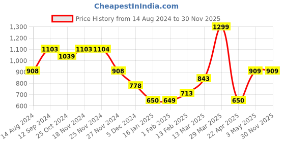 tatacliq.com Forca by Lifestyle Men's Olive Slides forca by lifestyle Price History Graph from 14 Aug 2024 to 30 Nov 2025