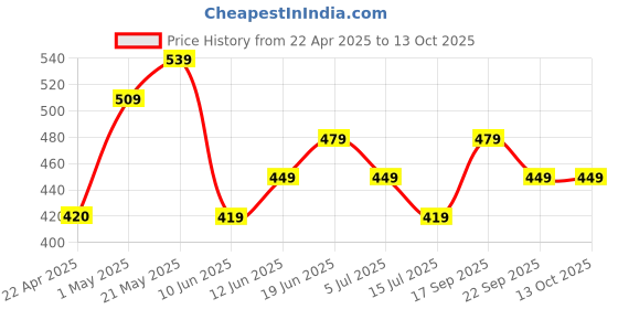 tatacliq.com Forca by Lifestyle Men's Olive Slides forca by lifestyle Price History Graph from 22 Apr 2025 to 12 Oct 2025