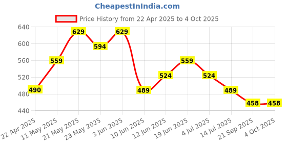 tatacliq.com Forca by Lifestyle Men's Olive Slides forca by lifestyle Price History Graph from 22 Apr 2025 to 4 Oct 2025
