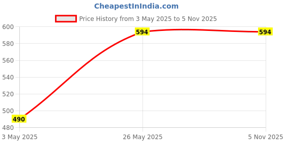 tatacliq.com Forca by Lifestyle Men's Olive Slides forca by lifestyle Price History Graph from 3 May 2025 to 4 Nov 2025