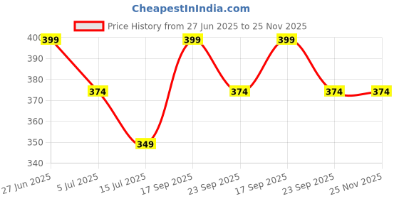 tatacliq.com Forca by Lifestyle Men's Olive Slides forca by lifestyle Price History Graph from 27 Jun 2025 to 25 Nov 2025