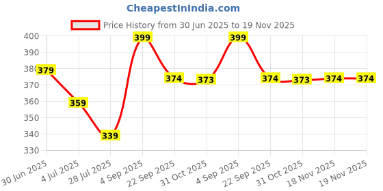 tatacliq.com Forca by Lifestyle Men's Olive Slides forca by lifestyle Price History Graph from 30 Jun 2025 to 18 Nov 2025