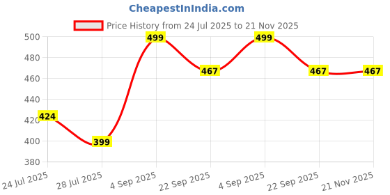 tatacliq.com Forca by Lifestyle Men's Olive Slides forca by lifestyle Price History Graph from 24 Jul 2025 to 20 Nov 2025