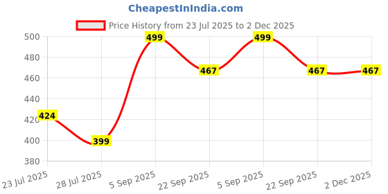 tatacliq.com Forca by Lifestyle Men's Olive Slides forca by lifestyle Price History Graph from 23 Jul 2025 to 2 Dec 2025