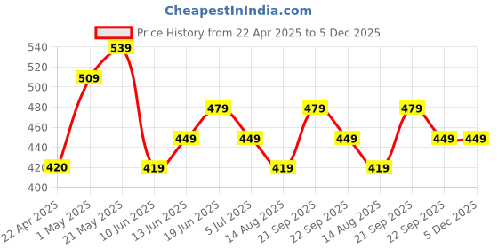 tatacliq.com Forca by Lifestyle Men's White & Black Flip Flops forca by lifestyle Price History Graph from 22 Apr 2025 to 5 Dec 2025
