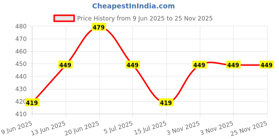 tatacliq.com Forca by Lifestyle Men's White Back Strap Sandals forca by lifestyle Price History Graph from 9 Jun 2025 to 25 Nov 2025