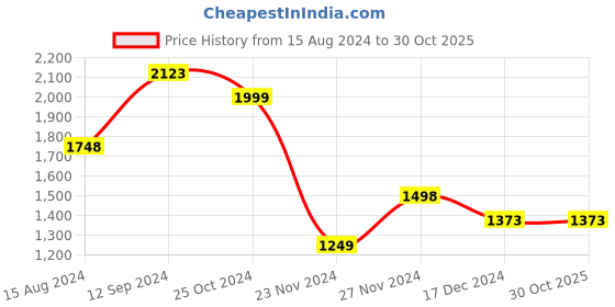 tatacliq.com Forca by Lifestyle Men's White Casual Sneakers forca by lifestyle Price History Graph from 15 Aug 2024 to 30 Oct 2025