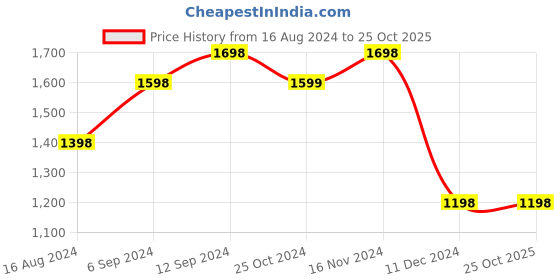 tatacliq.com Forca by Lifestyle Men's White Casual Sneakers forca by lifestyle Price History Graph from 16 Aug 2024 to 25 Oct 2025