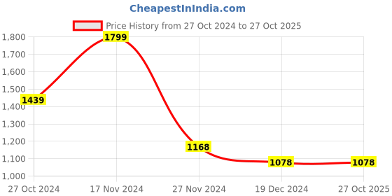 tatacliq.com Forca by Lifestyle Men's White Casual Sneakers forca by lifestyle Price History Graph from 27 Oct 2024 to 27 Oct 2025