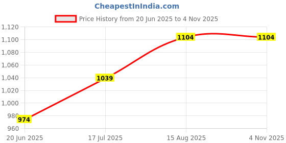 tatacliq.com Forca by Lifestyle Men's White Jeans forca by lifestyle Price History Graph from 20 Jun 2025 to 3 Nov 2025