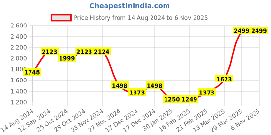 tatacliq.com Forca by Lifestyle Men's White Running Shoes forca by lifestyle Price History Graph from 14 Aug 2024 to 6 Nov 2025