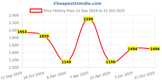 tatacliq.com Forca by Lifestyle Men's White Running Shoes forca by lifestyle Price History Graph from 12 Sep 2024 to 30 Oct 2025
