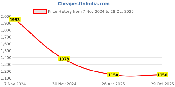 tatacliq.com Forca by Lifestyle Men's White Running Shoes forca by lifestyle Price History Graph from 7 Nov 2024 to 29 Oct 2025