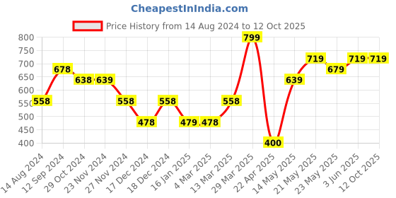 tatacliq.com Forca by Lifestyle Men's White Slides forca by lifestyle Price History Graph from 14 Aug 2024 to 11 Oct 2025