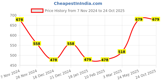 tatacliq.com Forca by Lifestyle Men's White Slides forca by lifestyle Price History Graph from 7 Nov 2024 to 24 Oct 2025