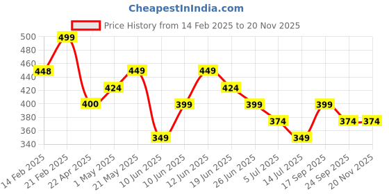 tatacliq.com Forca by Lifestyle Men's White Slides forca by lifestyle Price History Graph from 14 Feb 2025 to 19 Nov 2025