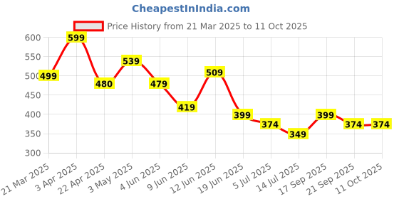 tatacliq.com Forca by Lifestyle Men's White Slides forca by lifestyle Price History Graph from 21 Mar 2025 to 11 Oct 2025