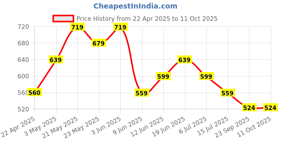 tatacliq.com Forca by Lifestyle Men's White Slides forca by lifestyle Price History Graph from 22 Apr 2025 to 11 Oct 2025